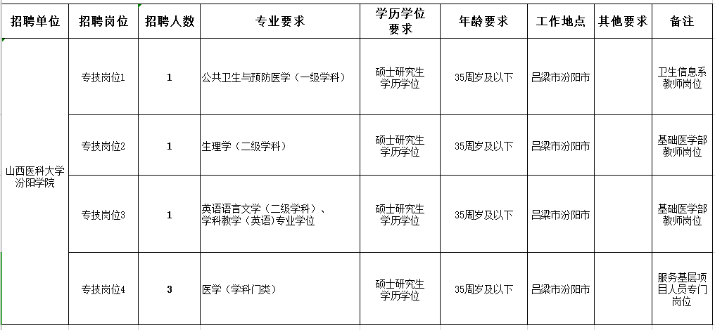 山西醫(yī)科大學(xué)汾陽學(xué)院2020年12月份招聘醫(yī)療工作人員崗位計(jì)劃表