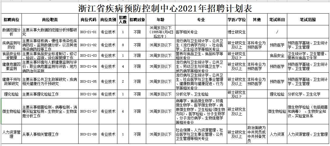 浙江省疾病預(yù)防控制中心2021年公開招聘醫(yī)療崗崗位計劃表