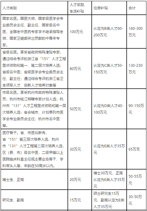 2021年度浙江杭州市臨安區(qū)衛(wèi)生健康系統(tǒng)招聘高層次、緊缺專業(yè)技術(shù)人才91人啦（事業(yè)編制）1