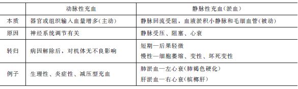 兩種充血的特點