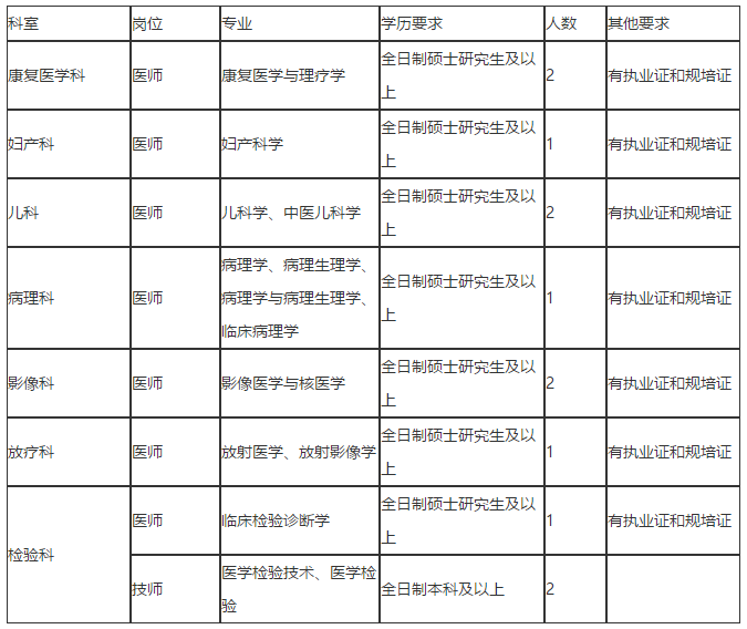 河南省洛陽市第三人民醫(yī)院2020年冬季招聘考試崗位計(jì)劃表