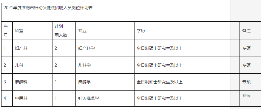 2021年度淮南市婦幼保健院公開招聘碩士研究生及以上學(xué)歷人員崗位計(jì)劃表