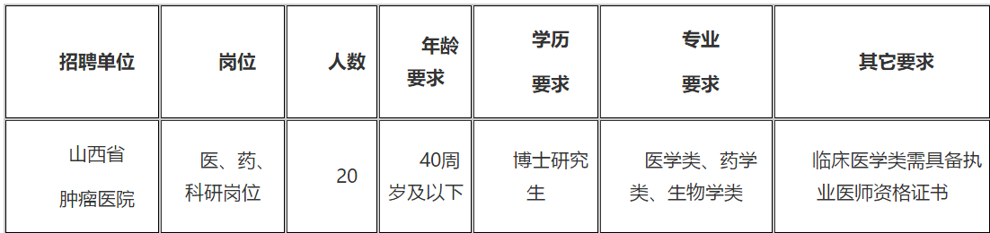 2021年山西省腫瘤醫(yī)院（研究所）招聘醫(yī)、藥、科研崗位20名啦