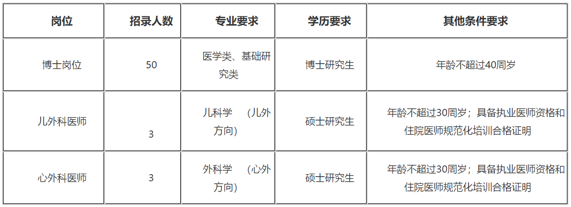 2021年山西白求恩醫(yī)院、山西醫(yī)學科學院招聘醫(yī)學類博士崗位和醫(yī)師啦