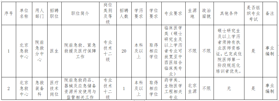 北京急救中心2021年度公開招聘醫(yī)療工作人員崗位計劃表