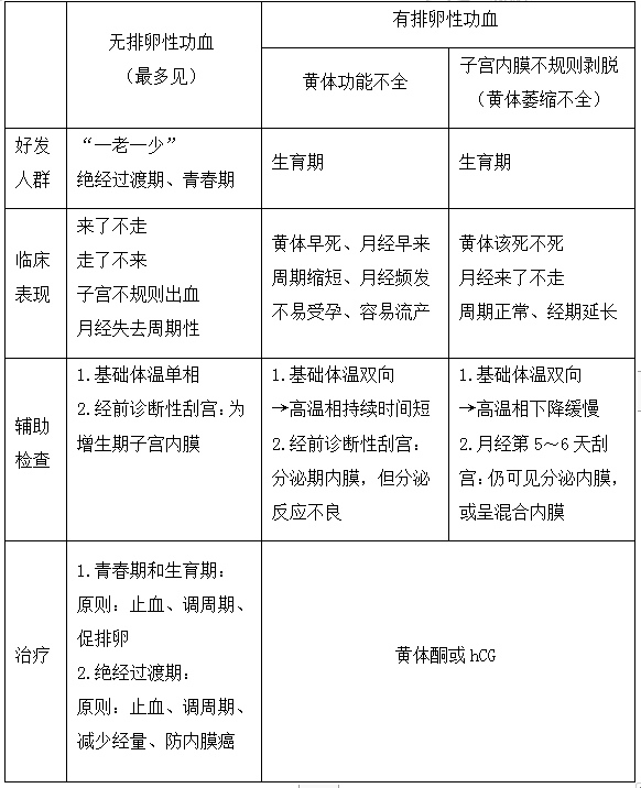 無排卵性功能失調性子宮出血