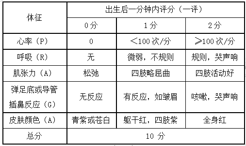 新生兒Apgar評(píng)分