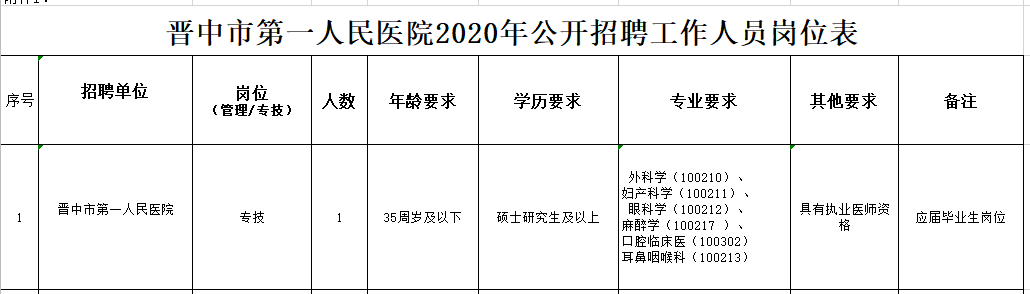 山西省晉中市第一人民醫(yī)院2020年12月份公開(kāi)招聘碩士研究生及以上專(zhuān)業(yè)技術(shù)人員啦