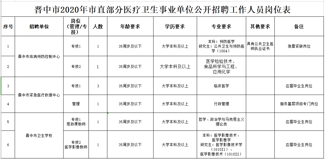 關(guān)于山西省晉中市市直部分醫(yī)療衛(wèi)生事業(yè)單位2020年12月份公開(kāi)招聘醫(yī)療崗的公告