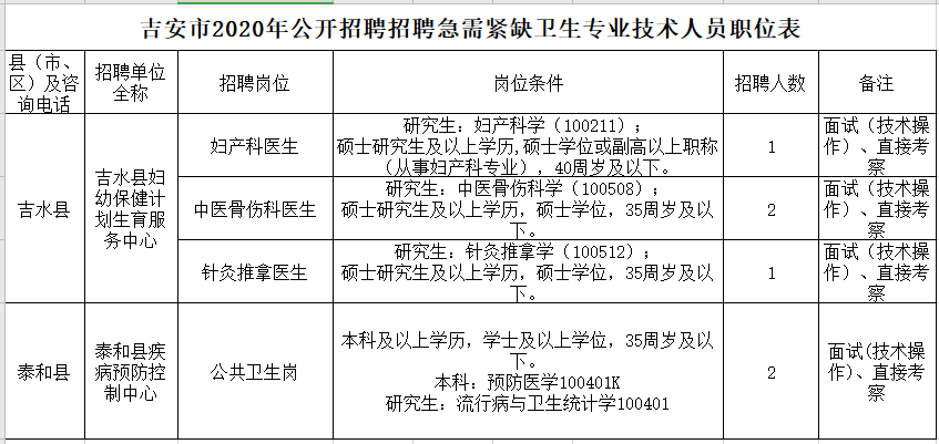 江西省吉安市2021年1月份公開(kāi)招聘醫(yī)療崗崗位計(jì)劃