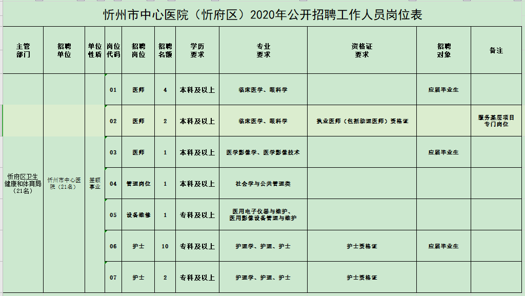 山西省忻州市中心醫(yī)院2021年1月份公開招聘21人崗位計劃表