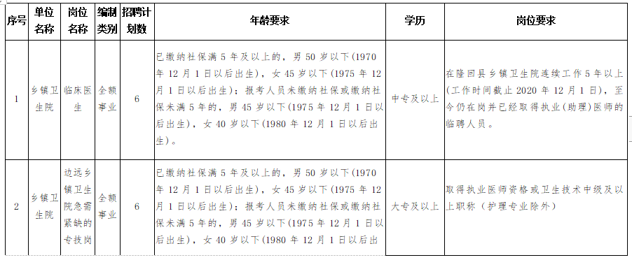 隆回縣衛(wèi)健系統(tǒng)（湖南省）2020年考核招聘專業(yè)技術人員計劃與崗位要求表1