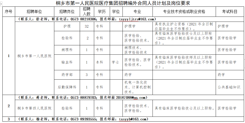 2021年1月份桐鄉(xiāng)市第一人民醫(yī)院醫(yī)療集團(tuán)（浙江?。┱衅羔t(yī)療崗崗位計(jì)劃1