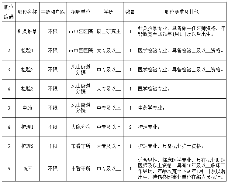 浙江省余姚市中醫(yī)醫(yī)院2021年1月份招聘醫(yī)療崗崗位計劃