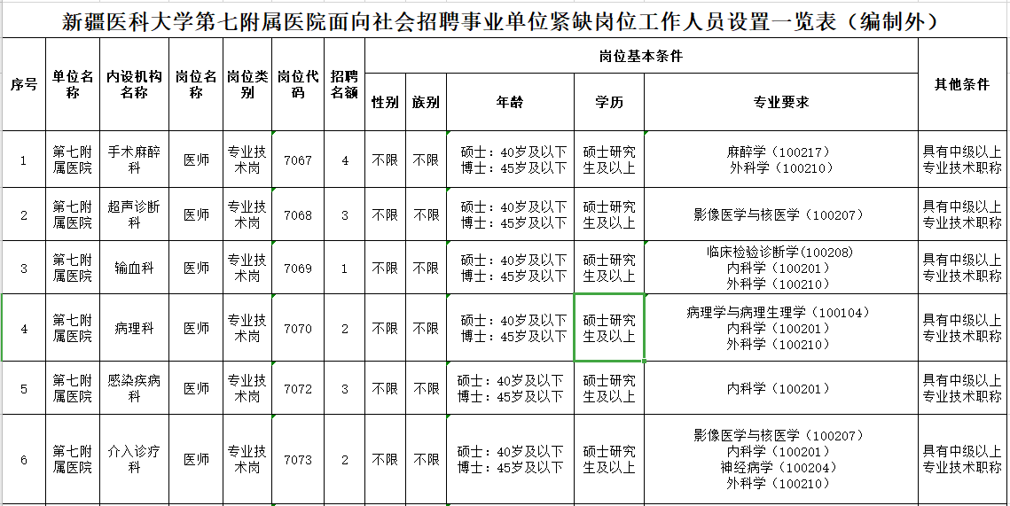 2021年新疆醫(yī)科大學(xué)第七附屬醫(yī)院招聘34人崗位計(jì)劃表1