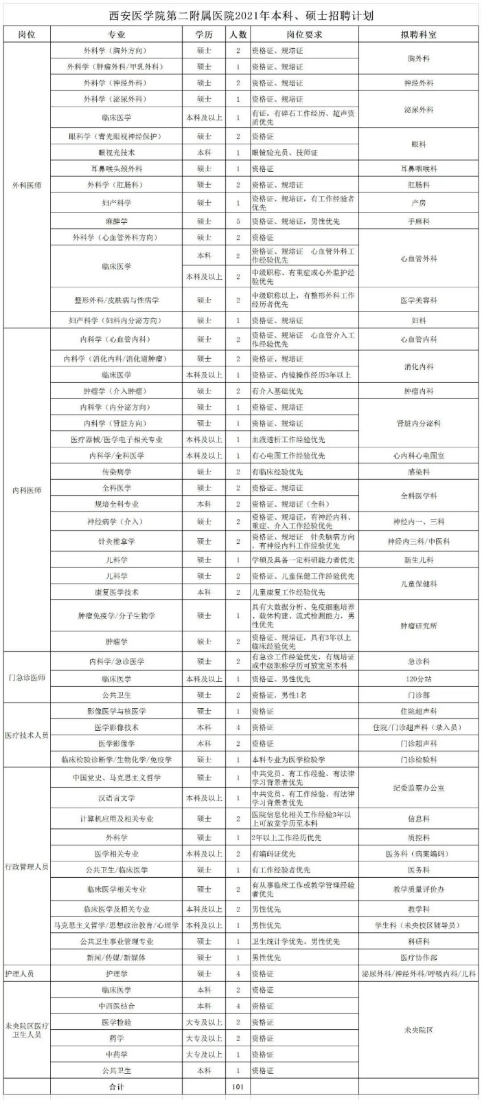 2021年1月份陜西省西安醫(yī)學院第二附屬醫(yī)院招聘本科、碩士醫(yī)療崗位計劃表