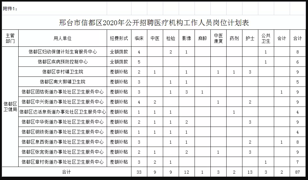 關(guān)于邢臺(tái)市信都區(qū)醫(yī)療機(jī)構(gòu)（河北?。?021年1月公開(kāi)招聘醫(yī)療崗87人的公告1