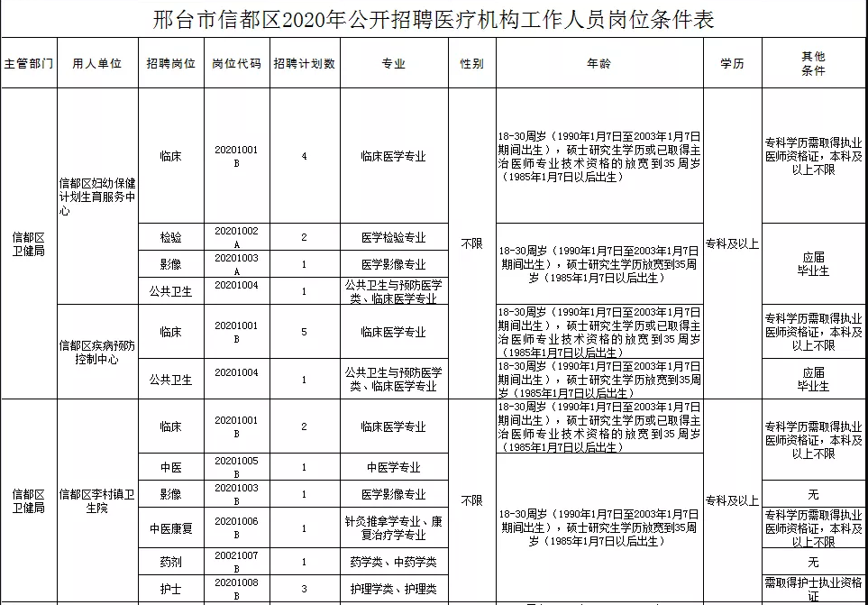 關(guān)于邢臺(tái)市信都區(qū)醫(yī)療機(jī)構(gòu)（河北省）2021年1月公開(kāi)招聘醫(yī)療崗87人的公告2