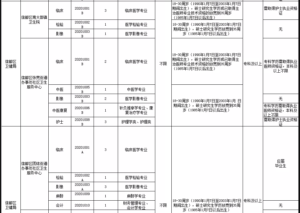 關(guān)于邢臺(tái)市信都區(qū)醫(yī)療機(jī)構(gòu)（河北?。?021年1月公開(kāi)招聘醫(yī)療崗87人的公告3