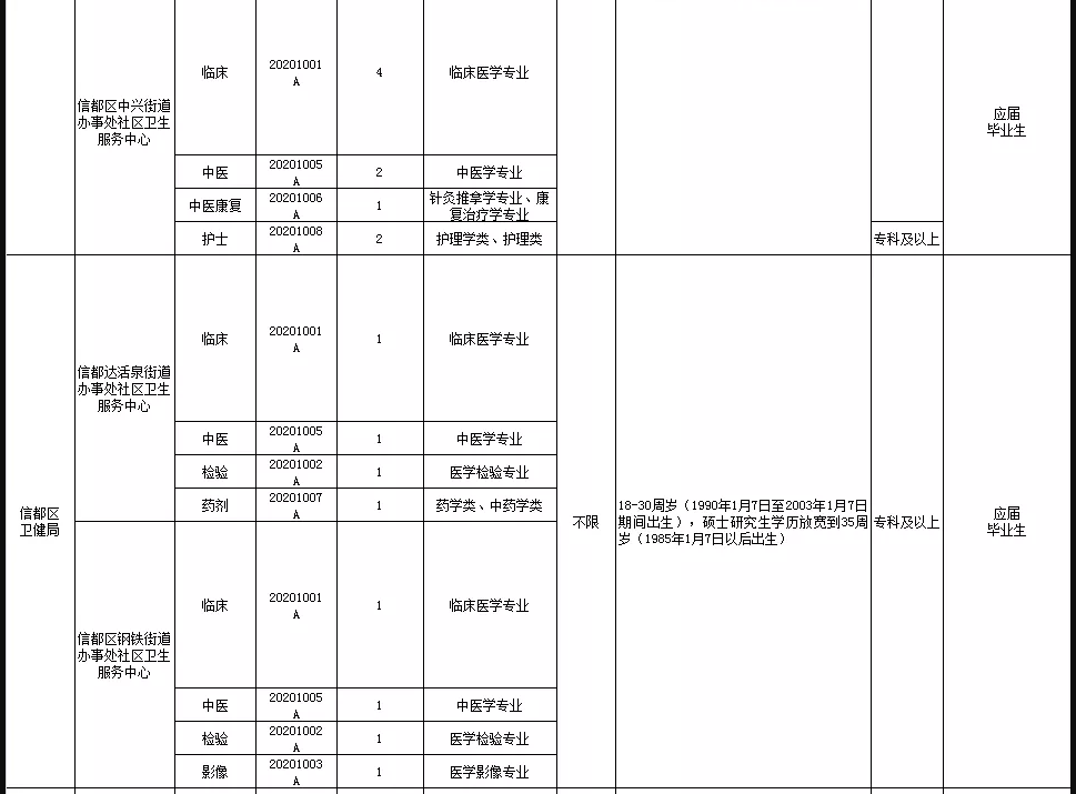 關(guān)于邢臺(tái)市信都區(qū)醫(yī)療機(jī)構(gòu)（河北?。?021年1月公開(kāi)招聘醫(yī)療崗87人的公告4