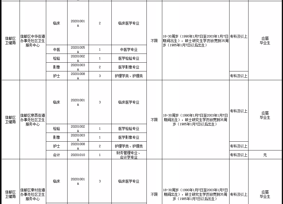 關(guān)于邢臺(tái)市信都區(qū)醫(yī)療機(jī)構(gòu)（河北?。?021年1月公開(kāi)招聘醫(yī)療崗87人的公告5