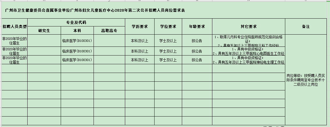 廣州市衛(wèi)生健康委員會(huì)直屬事業(yè)單位廣州市婦女兒童醫(yī)療中心2020年第二次公開招聘人員崗位需求表