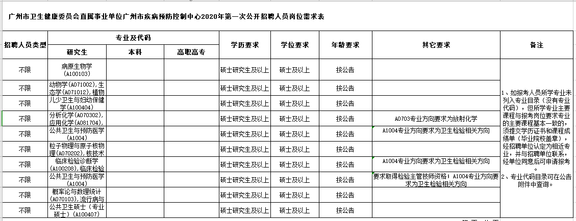 廣東省廣州市疾病預(yù)防控制中心2021年1月份第一批公開招聘崗位計(jì)劃表1