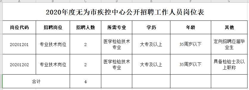 安徽省無(wú)為市疾控中心2021年1月份公開招聘醫(yī)療崗崗位計(jì)劃表