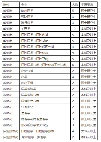 河北省石家莊醫(yī)學(xué)高等專科學(xué)校2021年1月份招聘醫(yī)學(xué)工作人員崗位計劃表