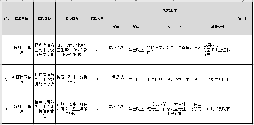 2021年1月份沈陽市鐵西區(qū)衛(wèi)健局（遼寧?。┱衅羔t(yī)療崗崗位計劃