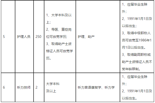 2021年四川省成都市第二人民醫(yī)院招聘醫(yī)療工作人員崗位計(jì)劃表1