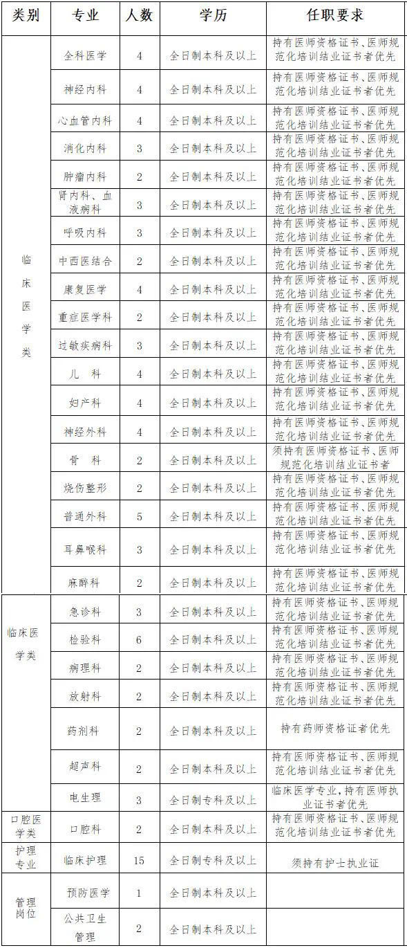 2021年1月份寧夏石嘴山市第一人民醫(yī)院招聘醫(yī)療崗崗位計劃表