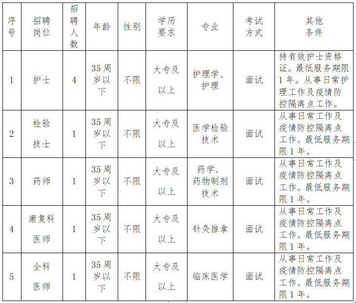 漳州市薌城區(qū)社區(qū)衛(wèi)生服務(wù)中心（福建?。?021年1月份招聘醫(yī)療崗崗位