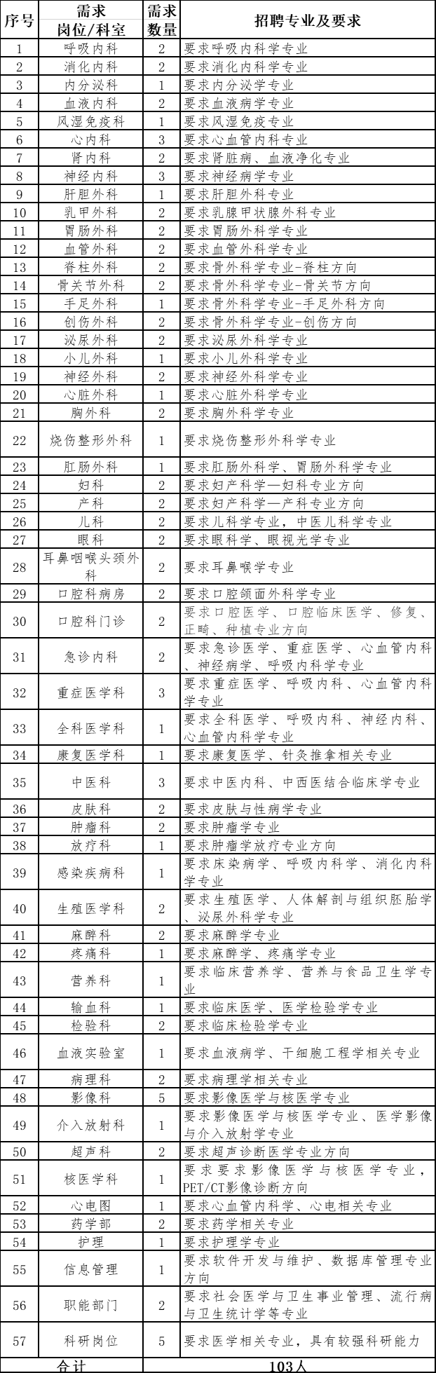 濟(jì)寧市第一人民醫(yī)院（山東?。?021年度公開招聘103人崗位計(jì)劃與要求