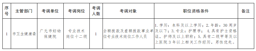 四川省廣元市婦幼保健院2021年1月份公開(kāi)招聘醫(yī)療崗崗位計(jì)劃