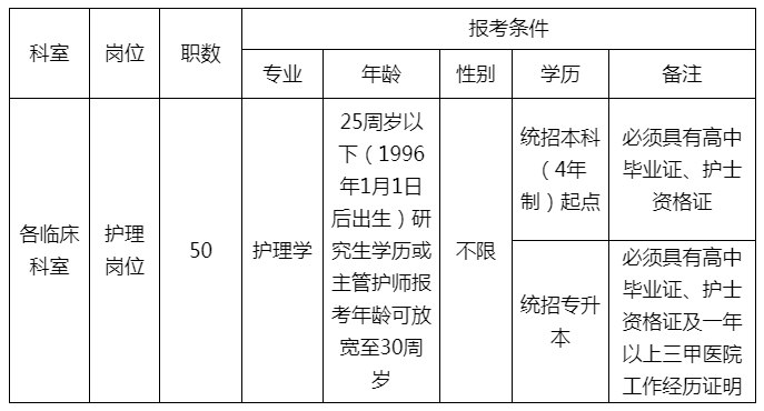 海南醫(yī)學院第二附屬醫(yī)院2021年1月份招聘護理人員崗位計劃及要求