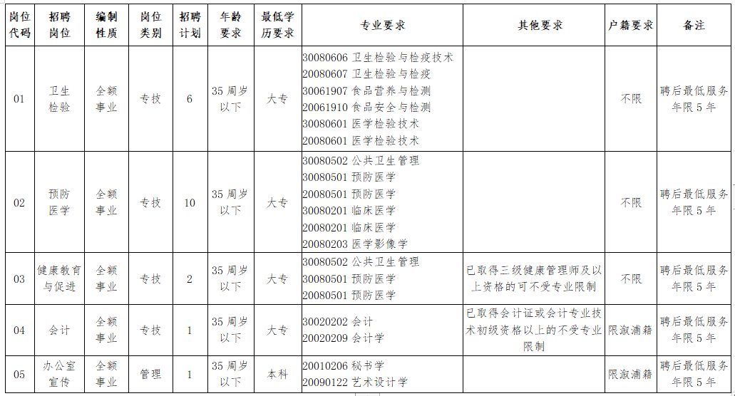 溆浦縣疾病預(yù)防控制中心（湖南?。┕_招聘工作人員崗位計劃及資格條件一覽表