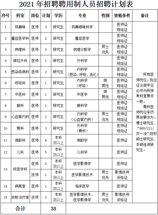 山西省臨汾市人民醫(yī)院2021年1月份招聘38人崗位計劃及要求