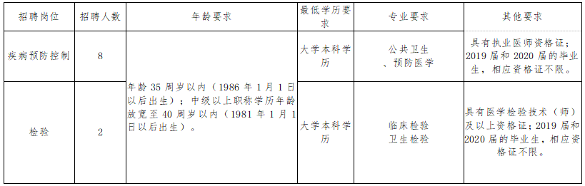 長沙市岳麓區(qū)疾控中心（湖南?。?021年1月份公開招聘醫(yī)療崗崗位計劃