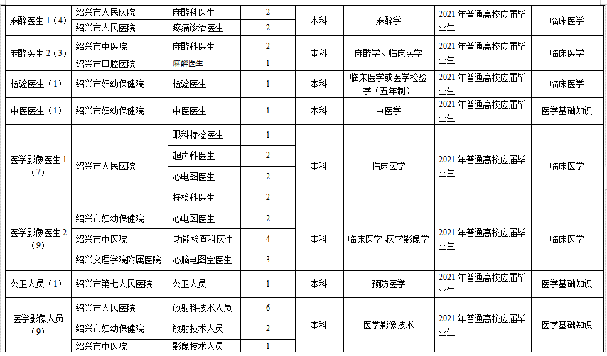 浙江省紹興市本級(jí)衛(wèi)生健康單位2021年1月份第一次公開招聘363人崗位計(jì)劃