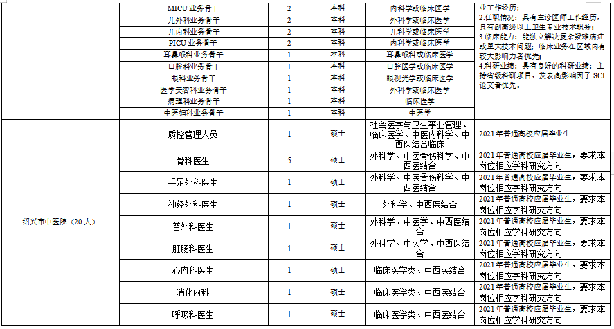 浙江省紹興市本級(jí)衛(wèi)生健康單位2021年度第一次碩博士高級(jí)專(zhuān)家公開(kāi)招聘計(jì)劃（216人）5