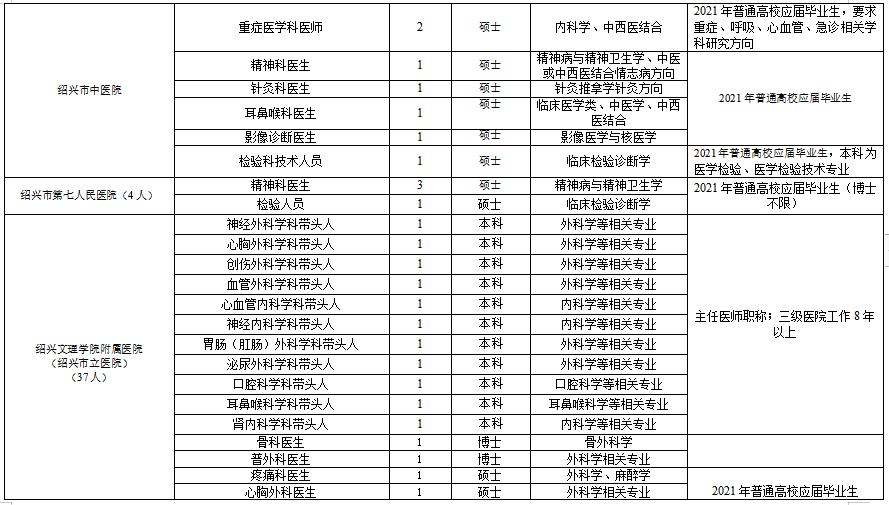 浙江省紹興市本級(jí)衛(wèi)生健康單位2021年度第一次碩博士高級(jí)專(zhuān)家公開(kāi)招聘計(jì)劃（216人）6