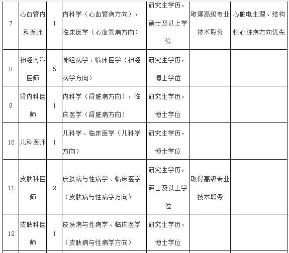 2021年度福建醫(yī)科大學(xué)附屬第一醫(yī)院常年招聘醫(yī)療崗崗位計劃表2