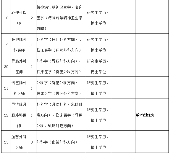 2021年度福建醫(yī)科大學(xué)附屬第一醫(yī)院常年招聘醫(yī)療崗崗位計劃表4