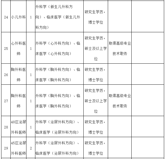 2021年度福建醫(yī)科大學(xué)附屬第一醫(yī)院常年招聘醫(yī)療崗崗位計劃表5