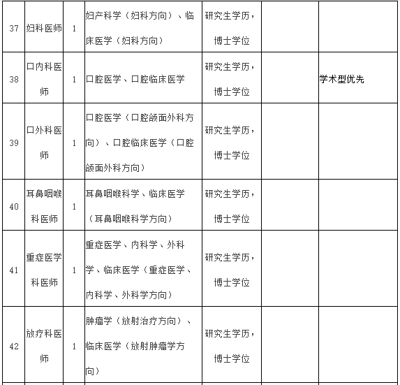 2021年度福建醫(yī)科大學(xué)附屬第一醫(yī)院常年招聘醫(yī)療崗崗位計劃表7