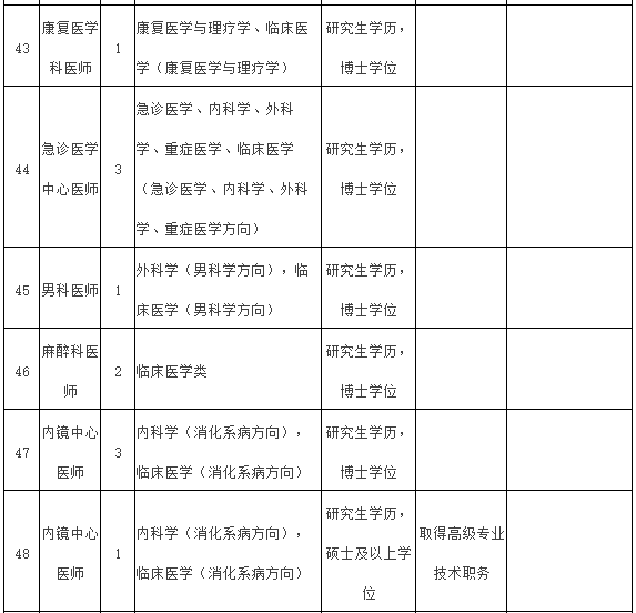 2021年度福建醫(yī)科大學(xué)附屬第一醫(yī)院常年招聘醫(yī)療崗崗位計劃表8