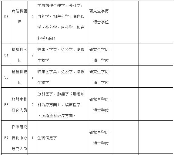 2021年度福建醫(yī)科大學(xué)附屬第一醫(yī)院常年招聘醫(yī)療崗崗位計劃表10