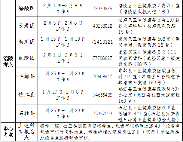 涪陵考點(diǎn)2021執(zhí)業(yè)醫(yī)師現(xiàn)場(chǎng)確認(rèn)審核