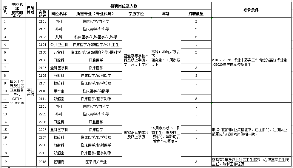 河南省鄭州航空港經(jīng)濟綜合實驗區(qū)衛(wèi)生院及社區(qū)衛(wèi)生服務中心2021年2月份公開招聘醫(yī)療崗崗位計劃